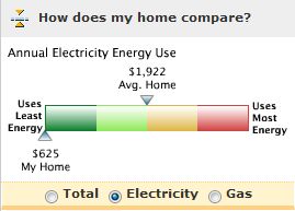 Duke Energy Consumption estimate 2010