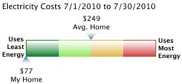 Duke Energy Dashboard July 2010