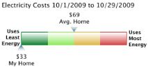 Duke Energy Dashboard Oct 2009