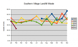 SV Landfill Waste chart