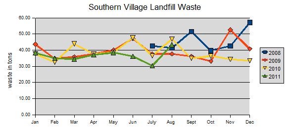 Waste Chart